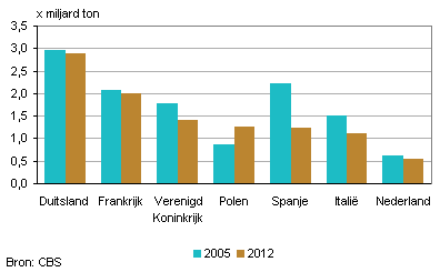 Totale goederenvervoer over de weg in de EU, belangrijkste spelers