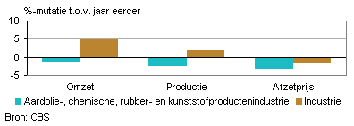 Omzet, productie en afzetprijs (december 2013)