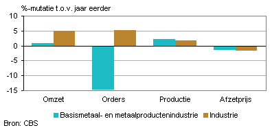 Omzet, orders, productie en afzetprijs (december 2013)