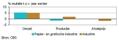 Omzet, productie en afzetprijs (december 2013)