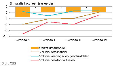 Ontwikkeling omzet en verkoopvolume per kwartaal, 2013