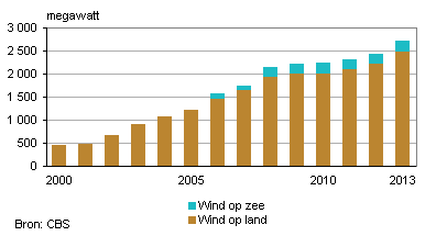 Capaciteit windmolens