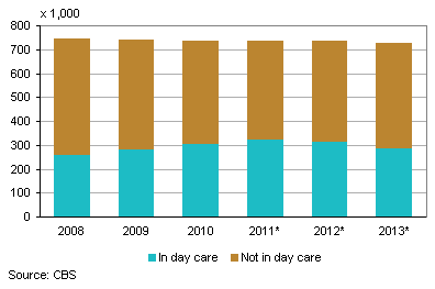 Children aged  between 0 and 4 years in child care centres, 31 December