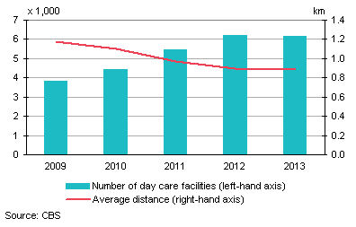 Number of day care facilities and average distance to the nearest facility