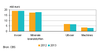 2014-rusland-export-2013-g1