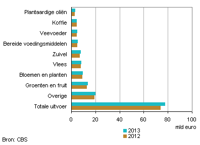 landbouwexport