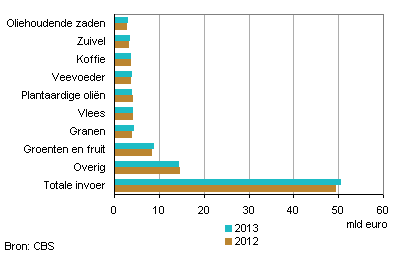 invoerwaarde landbouwproducten