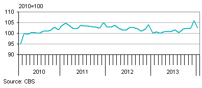 Seasonally adjusted average daily output in manufacturing industry
