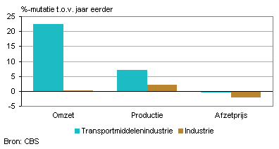 Omzet, orders, productie en afzetprijs (januari 2014)