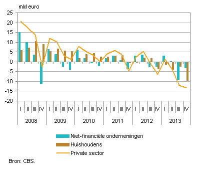 Saldo opgenomen en afgeloste kredieten