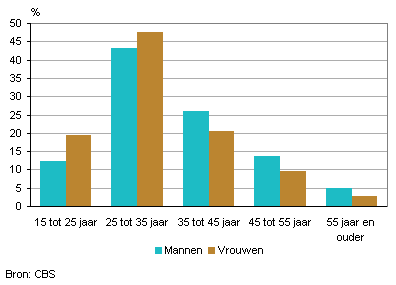 Geëmigreerde werknemers naar leeftijd en geslacht, 2011