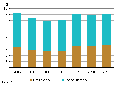 Niet onderwijsvolgende jongeren zonderw erk, 2005-2011