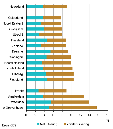 Niet-onderwijsvolgende jongeren (15 tot 27 jaar) zonder werk, naar regio, 2011