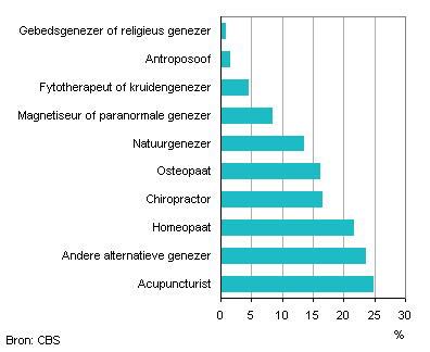 Type genezer onder mensen onder behandeling van alternatieve genezer, 2010/2012