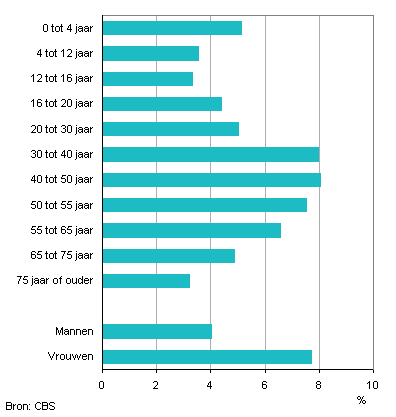 Aandeel mensen onder behandeling van alternatieve genezer, 2010/1012