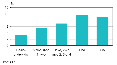 Aandeel 25-plussers onder behandeling van alternatieve genezer, naar opleidingsniveau, 2010/1012
