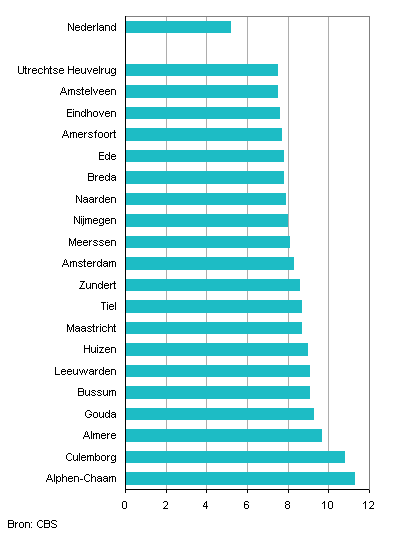 Twintig gemeenten met meeste geregistreerde woninginbraken per duizend inwoners, 2013