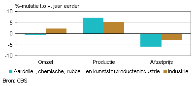 Omzet, productie en afzetprijs (februari 2014)
