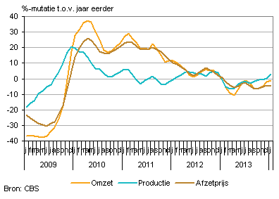 Omzet, productie en afzetprijs (3-maandsvoortschrijdendgemiddelde)