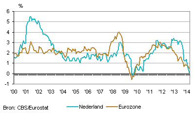 Inflatie Nederland en de eurozone
