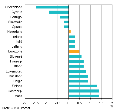 Inflatie in de eurozone, maart 2014