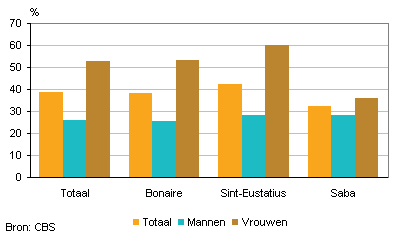 Aandeel personen (15 jaar en ouder) in Caribisch Nederland dat het afgelopen jaar niet heeft gedronken, 2013