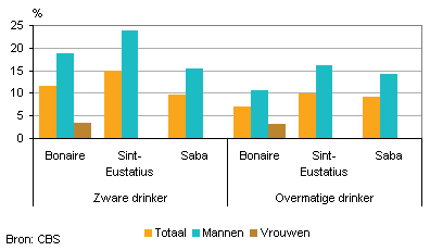 Aandeel zware of overmatige drinkers (15 jaar of ouder) in Caribisch Nederland, 2013