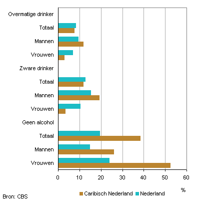 Drankgebruik in Caribisch Nederland in 2013 en in Europees Nederland in 2012