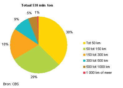 2014-wegvervoer-afstand-2012-g1