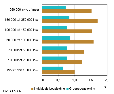 Aandeel volwassenen met indicatie begeleiding naar inwonertal gemeente 2012