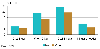 Jongeren met jeugdzorg naar geslacht en leeftijd, 2012