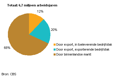 Onderverdeling Nederlandse werkgelegenheid, 2012