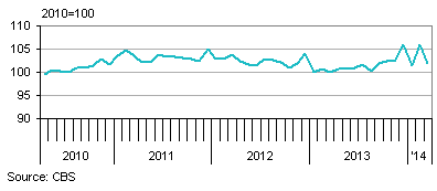 Seasonally adjusted average daily output in manufacturing industry