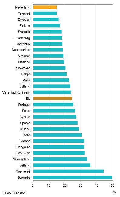 Aandeel personen met risico op armoede of sociale uitsluiting, 2012