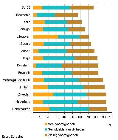 Internetvaardigheid in de Europese Unie, personen van 16 tot 75 jaar, 2013