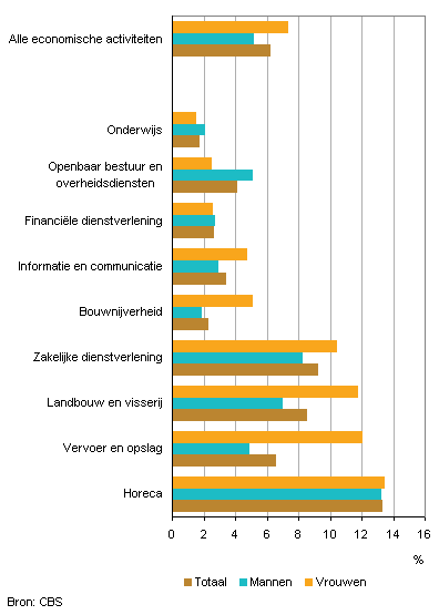 Aandeel minimumloonbanen in enkele bedrijfstakken, 2012