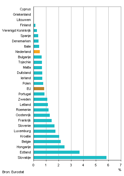 Aandeel grensarbeiders vanuit de EU-lidstaten, 2013