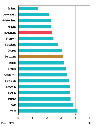 Rentelasten als percentage van de schuld, Europese overheden, 2013