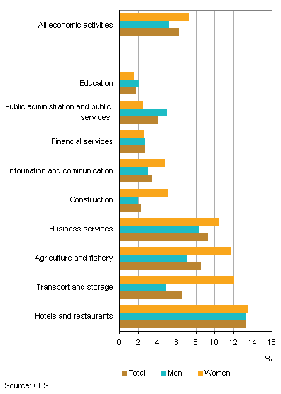 Share minimum wage jobs in various sectors, 2012