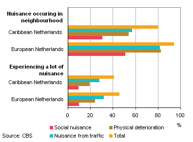 Nuisance in the Caribbean Netherlands and the European Netherlands, 2013
