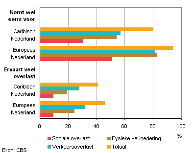 Overlast in Caribisch Nederland en Europees Nederland, 2013