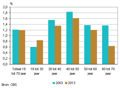 Aandeel volwassen kinderen met levende ouder(s)(alle leeftijden) die woning delen met beide ouders (65-plus) naar leeftijd kind, 2013