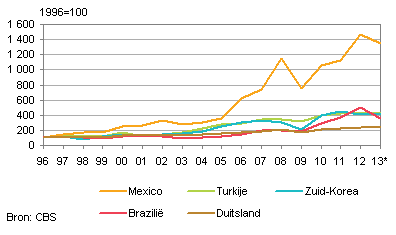 Ontwikkeling Nederlandse exportwaarde, per land