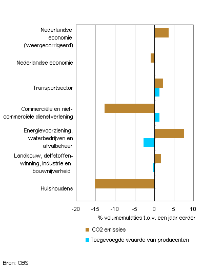 Verandering CO2-emissies en economische ontwikkeling, tweede kwartaal 2014