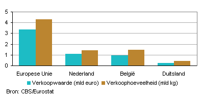 Verkoopwaarde en - hoeveelheid bevroren aardappelproducten, 2013