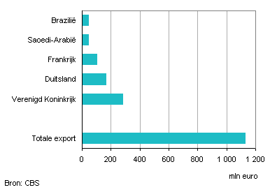 Uitvoerwaarde bevroren aardappelproducten (topvijf-landen), 2013