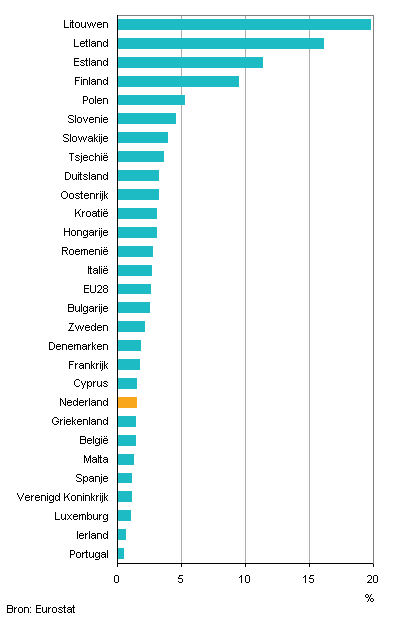 Aandeel Rusland in totale uitvoer EU-landen, 2013