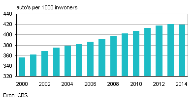 Aantal personenauto’s per 1000 inwoners