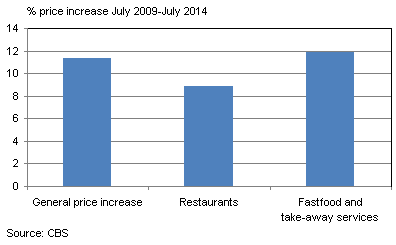 Price increase restaurants and fast food and take-away services