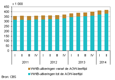 Aantallen WWB-uitkeringen aan het eind van elk kwartaal